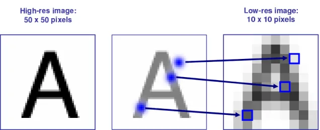 Figure 1.4: The creation of low-resolution image pixels. The low-resolution image on the right is created from the high-resolution image on the left one pixel at a time