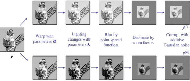 Figure 3.1: The generative model for two typical low-resolution images.