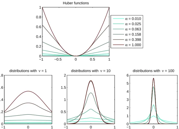 Figure 3.12: Huber functions and corresponding distributions. Top: Several Huber functions corresponding to a set of logarithmically-spaced α values