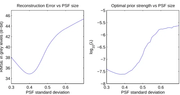 Figure 3.13: Reconstructing the Keble dataset with various PSF estimates:
