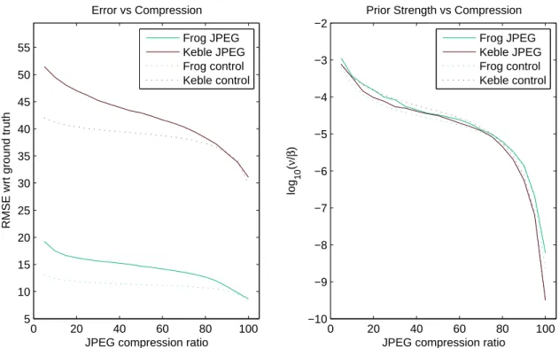 Figure 3.21: The underperformance of super-resolution images on JPEG- JPEG-compressed image data