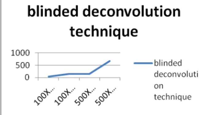 Figure  2:  Graph for Different image size with  respective time to convert blurred image to  deblurred 