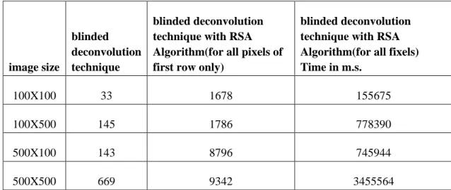 Table 4: Different image size with respective time to convert blurred image to deblurred 