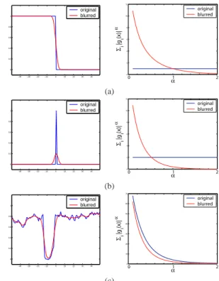 Figure 1. The MAP x,k score evaluated on toy 1D signals. Left: