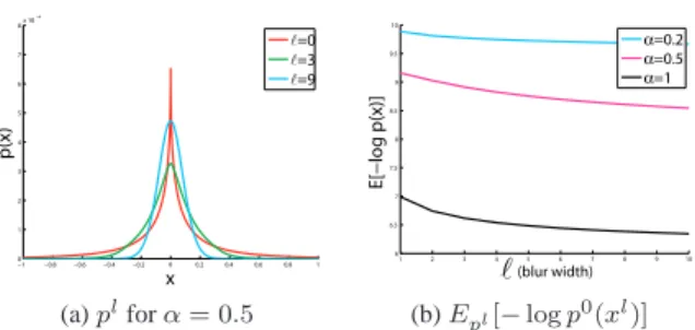 Figure 3. (a) Comparison of gradient histograms for blurred and unblurred images sampled from p 0 (x)