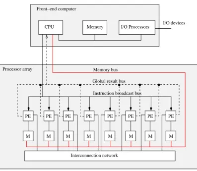 Figure 2.15: Typical processor array architecture.
