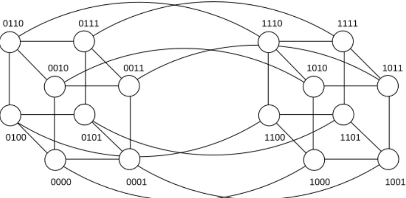 Figure 2.6: A 4-dimensional hypercube.