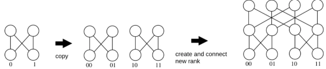 Figure 2.9: Recursive construction of buttery network of order 2 from order 1.