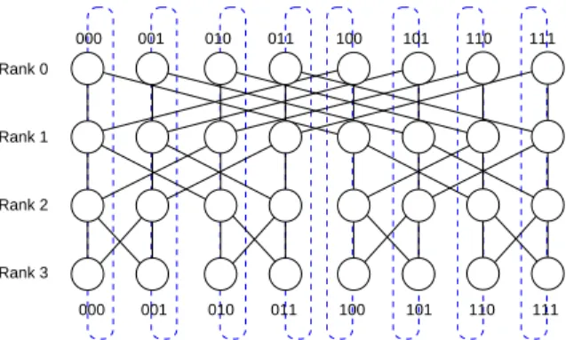 Figure 2.10: Buttery network with rst and last ranks representing the same node.