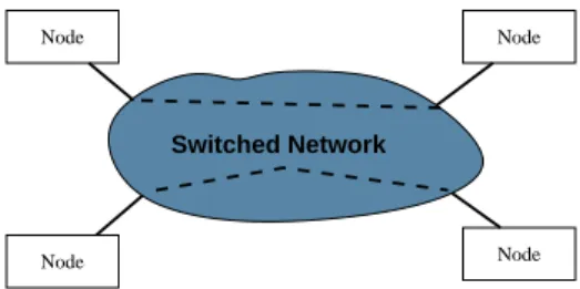 Figure 2.12 depicts a switched network in which two simultaneous connections are taking place, indicated by the dashed lines.