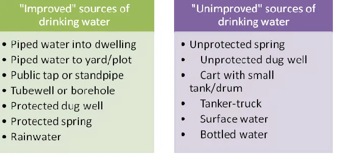 Figure 1. Types of sources of drinking water. Source: WHO/UNICEF JMP 