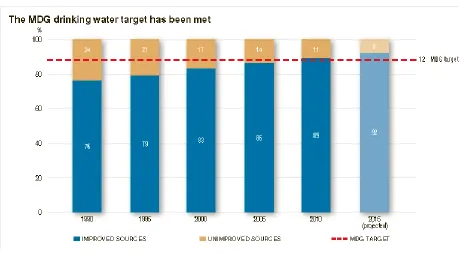 Figure 2. Trends in global drinking water coverage, 1990-2010, projected to 2015. 