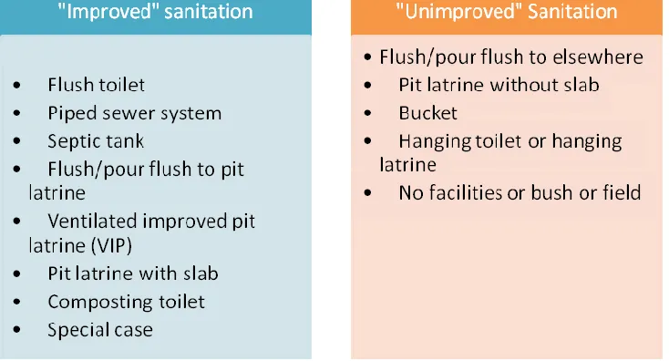 Figure 3. Sanitation Categories. Source: WHO/UNICEF JMP 