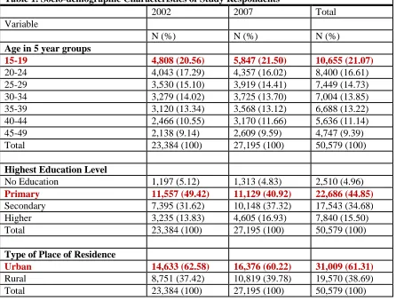 Table 1. Socio-demographic Characteristics of Study Respondents  2002 2007 