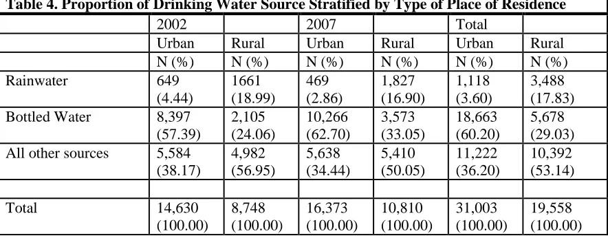 Table 4. Proportion of Drinking Water Source Stratified by Type of Place of Residence  2002  2007  Total  