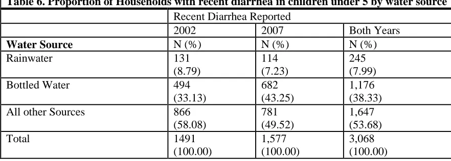 Table 6. Proportion of Households with recent diarrhea in children under 5 by water source  Recent Diarrhea Reported 