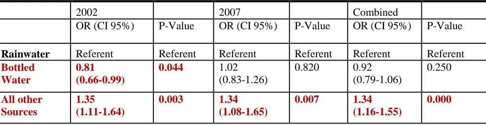 Table 9. Binary logistic regression analysis: reported diarrhea in children under 5 and water source; rainwater is referent 