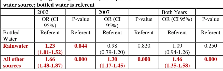 Table 10. Binary logistic regression analysis: reported diarrhea in children under 5 and water source; bottled water is referent 