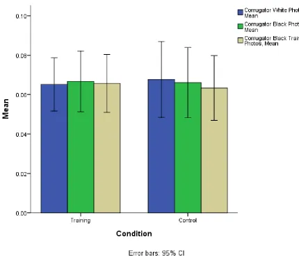 Figure 2.  Mean Amplitude Scores for Corrugator Region Activity as a Function of Condition 