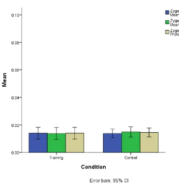 Figure 3.  Mean Amplitude Scores for Zygomaticus Region Activity as a Function of Condition 