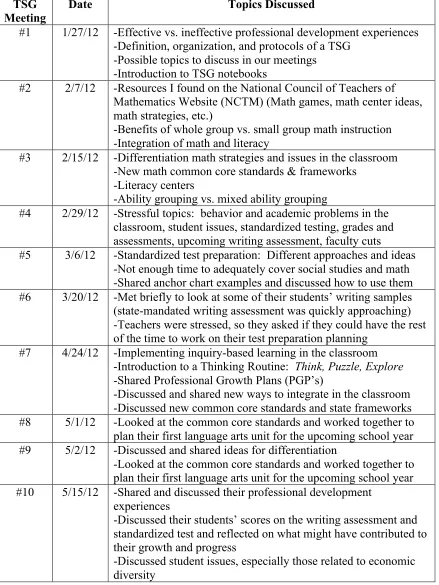 Table 3  Topics Discussed in Teacher Study Group (TSG) Meetings: 