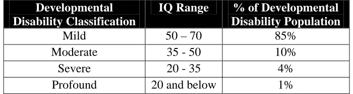 Table 2.2 Classification of MEC Clients by Developmental Disabilities (Peterson, 2012) 