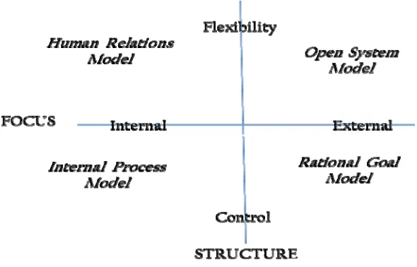 Figure 4.1 Quinn & Rohrbaugh’s Competing Values Framework (1981) 