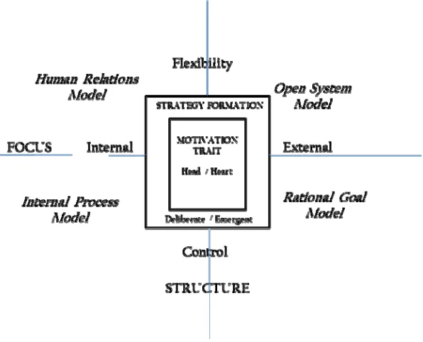 Figure 4.3 Extended Competing Values Framework 