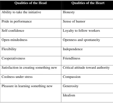 Table 4.1 – Maccoby’s Head and Heart Traits (Maccoby, 1976, 1978) 