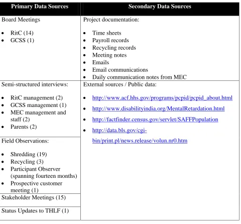 Table 5.1 Data Sources 