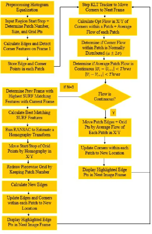 Figure 1: Algorithm Flowchart  3.2: Computer Vision Techniques 