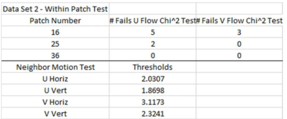 Table 2: Initialization of the Patch Number and Thresholds for Data Set 2 