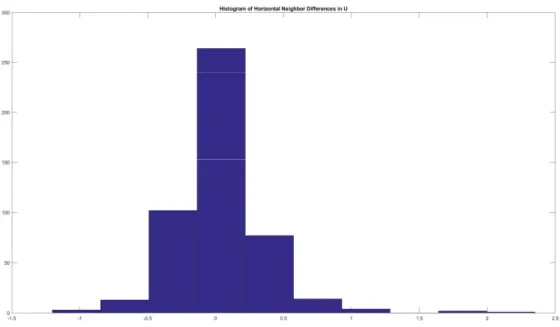 Figure 31: Data Set 4 Histogram of U Patch Neighbors Horizontal Direction 