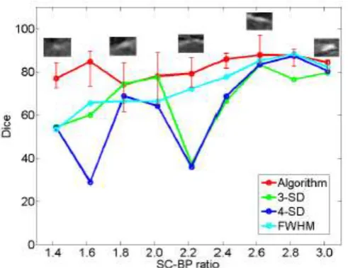 FIGURE 10 . Comparing performance of fixed models with algorithm on patient scans. The performance over a total of 155 scarred regions are shown here