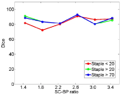 Fig  12. Performance trends of the algorithm on STAPLE consensus ground truths. Each curve 