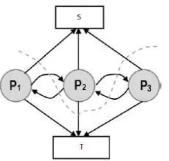 Fig 3. An illustration of an s-t cut through a simple graph that represents the energy functional of an 