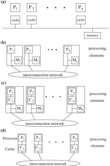 Fig. 2.5 Illustration of the architecture of computers with shared memory: (a) SMP – symmetric multiprocessors, (b) NUMA – nonuniform memory access, (c) CC-NUMA – cache coherent NUMA and (d) COMA – cache only memory access.