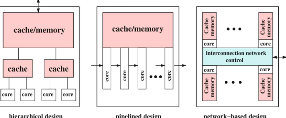 Fig. 2.6 Design choices for multicore chips according to [121].