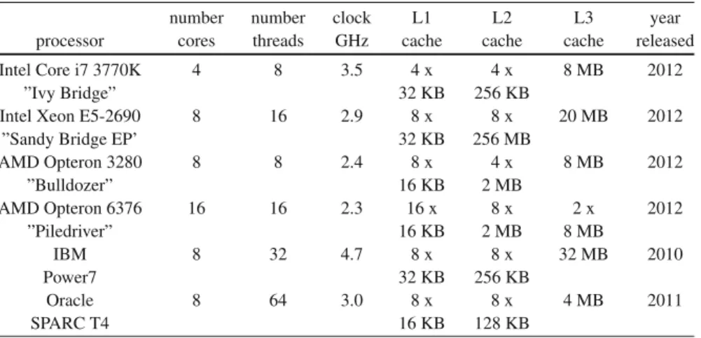 Table 2.1 gives a short overview of typical multicore processors in 2012. The size for the L1 cache given in the table is sizes of the L1 data cache