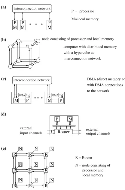 Fig. 2.3 Illustration of computers with distributed memory: (a) abstract structure, (b) computer with distributed memory and hypercube as interconnection structure, (c) DMA (direct memory access), (d) processor-memory node with router, and (e) interconnect