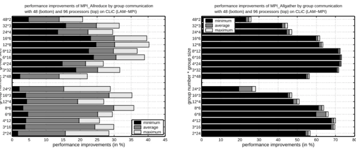 Figure 8: Performance improvements of MPI Allreduce() (left) and MPI Allgather (right) by group communication with 48 and 96 processors on the CLiC (LAM-MPI).