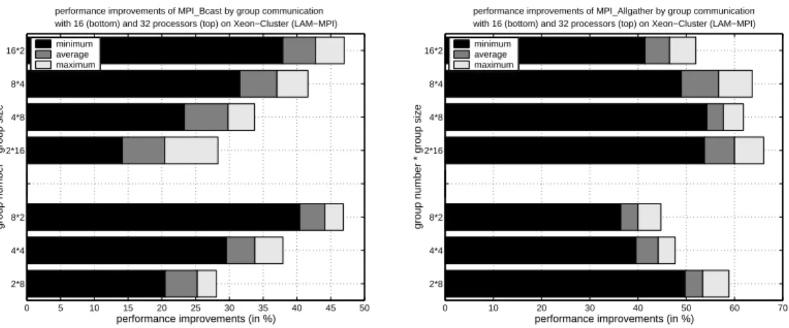 Figure 10: Performance improvements by group-based realization of MPI Bcast() (left) and MPI Allgather() (right) with 16 and 32 processors on the dual Xeon cluster (LAM-MPI).