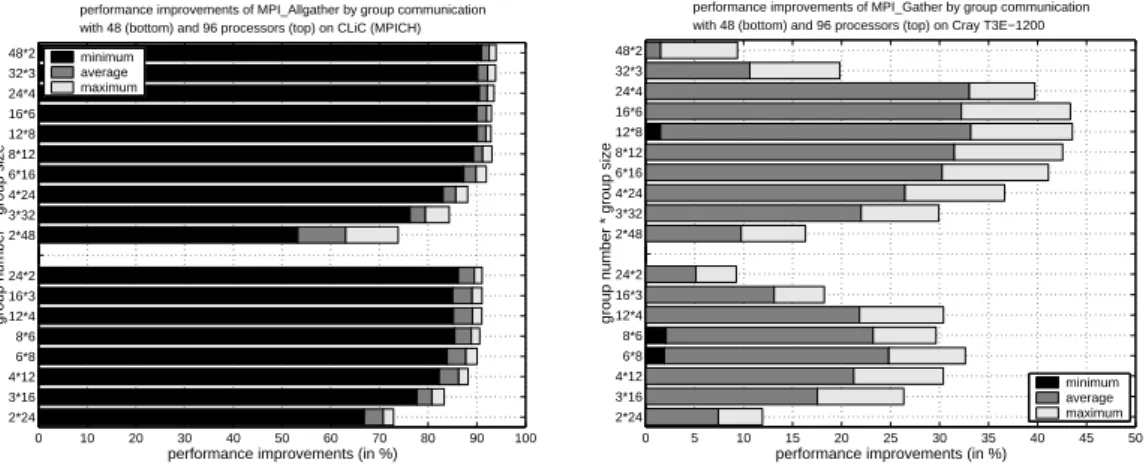 Figure 12: Performance improvements by group-based realization of MPI Allgather() for message sizes in the range of 32 KByte and 128 KByte on the CLiC (MPICH) (left) and MPI Gather() for messages sizes between 10 KByte and 500 KByte on the Cray T3E-1200 (r