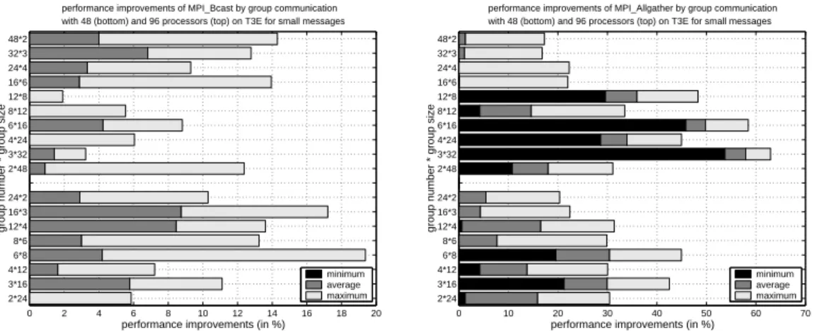 Figure 13: Performance improvements by group communication of MPI Bcast() (left) and MPI Allgather() (right) for message sizes in the range of 10 KByte and 100 KByte on the Cray T3E-1200.