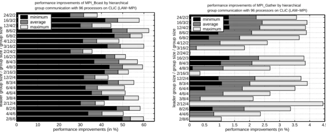 Figure 14: Performance improvements by hierarchical group communication of MPI Bcast() (left) and MPI Gather() (right) on the CLiC (LAM-MPI).