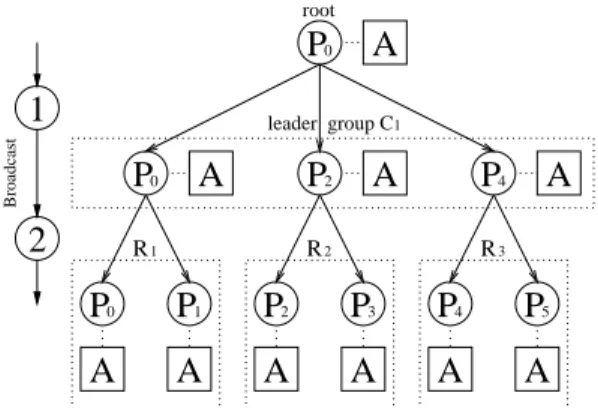 Figure 2: Illustration of an orthogonal realiza- realiza-tion of an single-broadcast operarealiza-tion with 6  pro-cessors and root processor P 0 realized by 3  con-current groups of 2 processors each