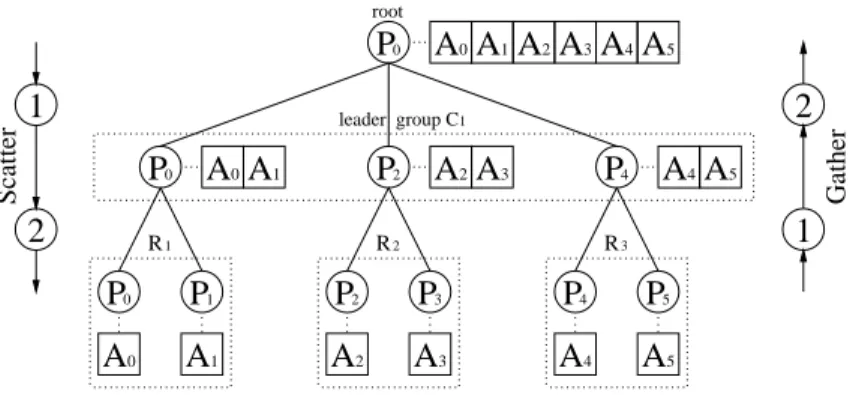 Figure 3: Illustration of an orthogonal realization of a gather operation (upward) and a scatter operation (downward) with 6 processors and root processor P 0 for 3 concurrent groups R 1 , R 2 and R 3 of 2 processors each