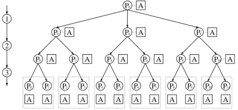 Figure 5: Illustration of an MPI Bcast() operation with 12 processors and root processor P 0 using three communication phases.