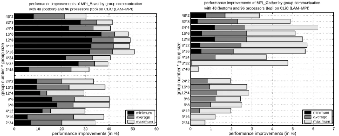 Figure 7: Performance improvements by group-based realization of MPI Bcast() (left) and MPI Gather() (right) with 48 and 96 processors on the CLiC (LAM-MPI).