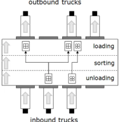 Figure 1: Schematic representation of a cross docking terminal